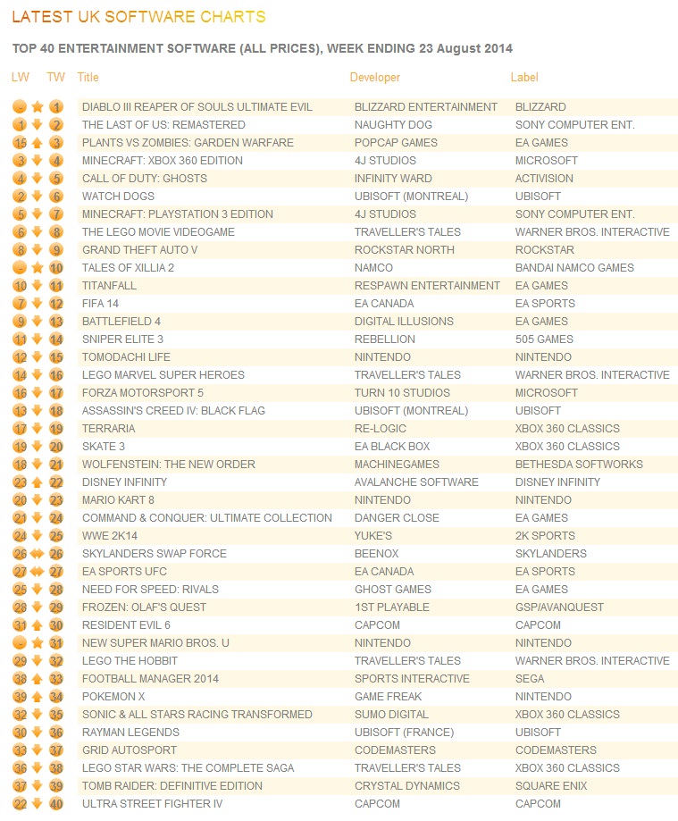 PS4 Drives Diablo 3 Reaper Of Souls To Top Of UK Charts VG247
