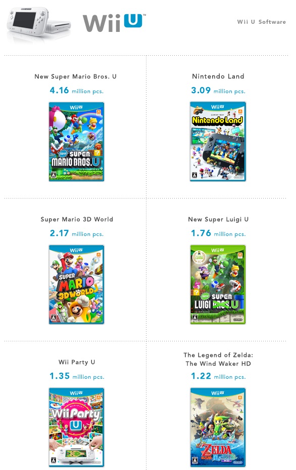 Wii U sales top 7m, Super Smash Bros. 3DS shifts 3.2m units worldwide
