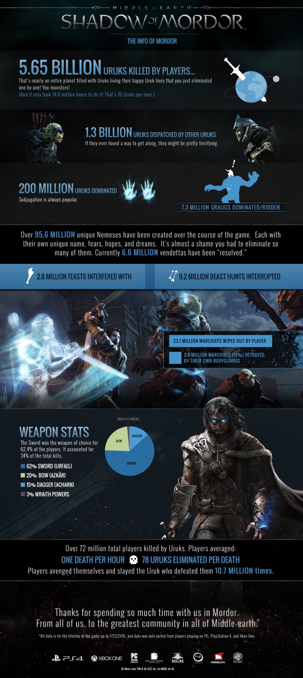 Shadow of Mordor 74.6 million hours played, 5.65 billion Uruks killed