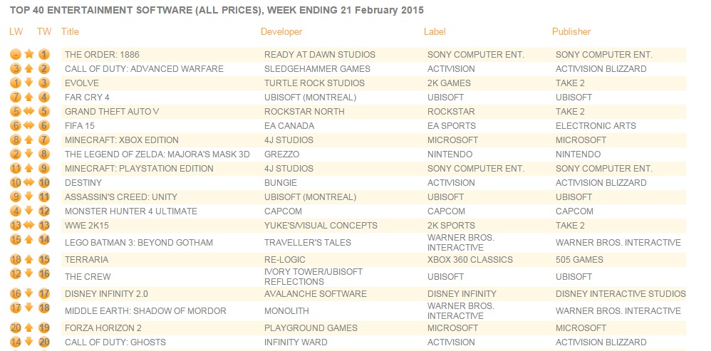 top 10 uk charts february 2015 top 10 uk charts february 2015