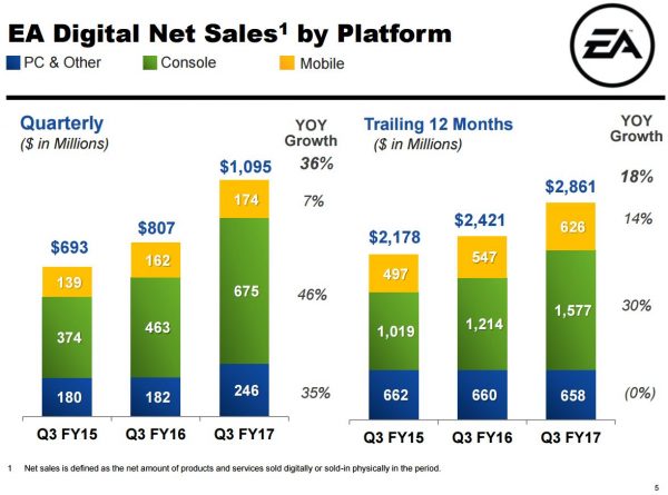 ea_q3_17_digital_platform_sales