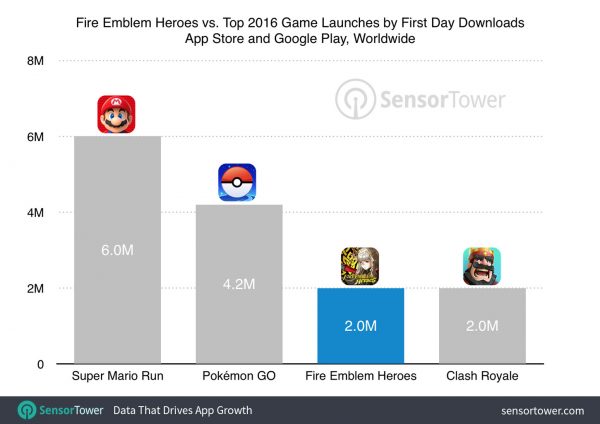 fire-emblem-heroes-first-day-downloads-sensor-tower