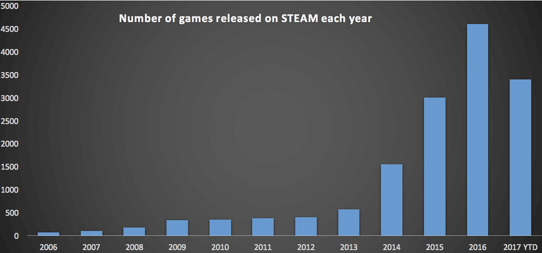 number_of_games_released_on_steam_each_year_chart_sep_2017_1.png