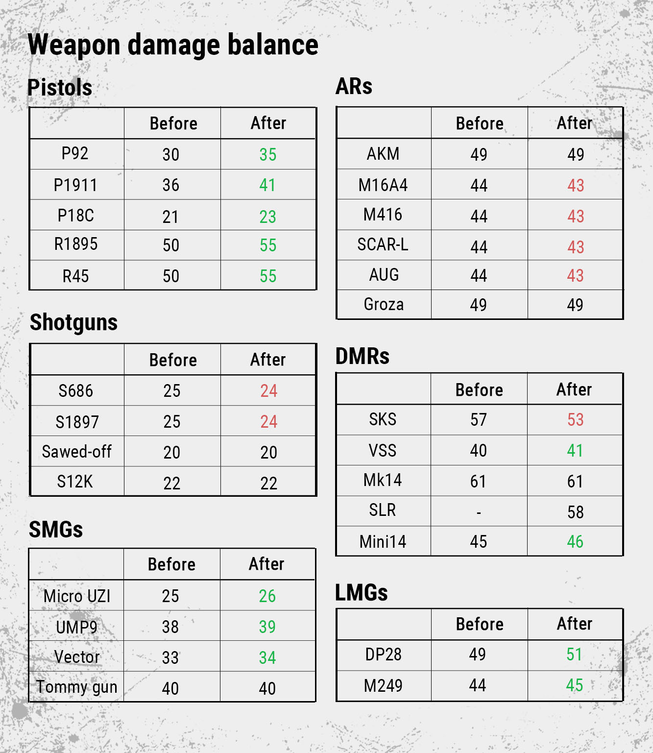 Pubg Mobile All Guns Damage Rate