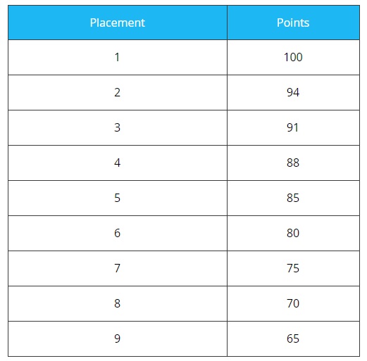 Fortnite showdown standings