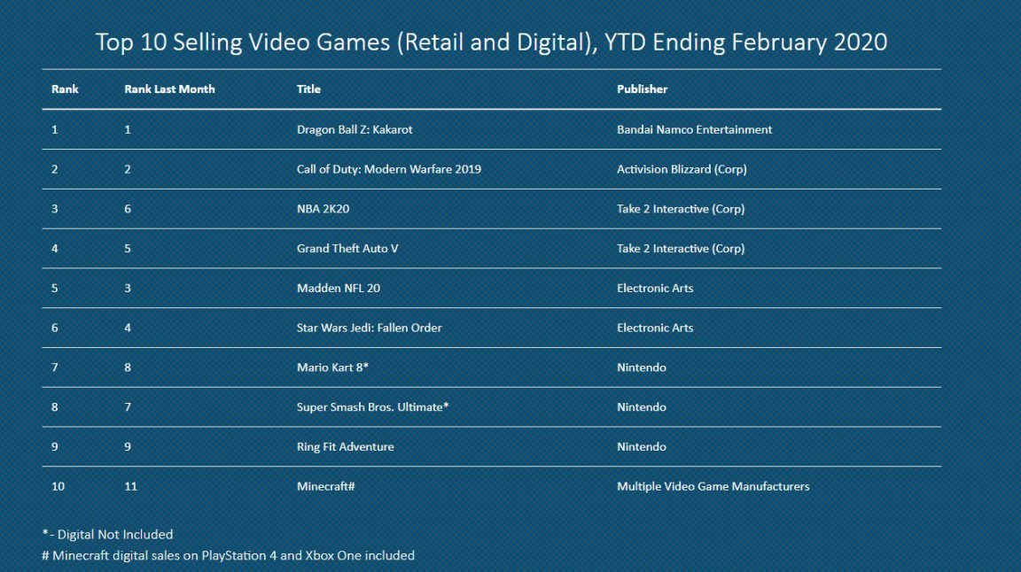 NPD February 2020  Call of Duty  Modern Warfare tops software  Switch best selling hardware - 10