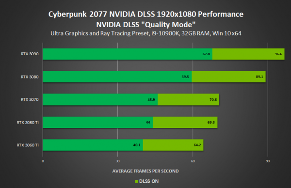 Nvidia s GeForce Game Ready driver is ready for Cyberpunk 2077 with DLSS support - 68