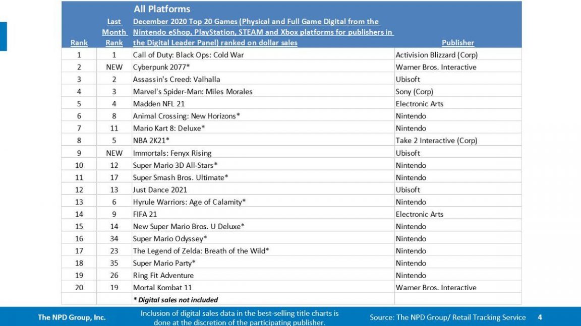 NPD  Switch was the best selling console in December and 2020 - 61