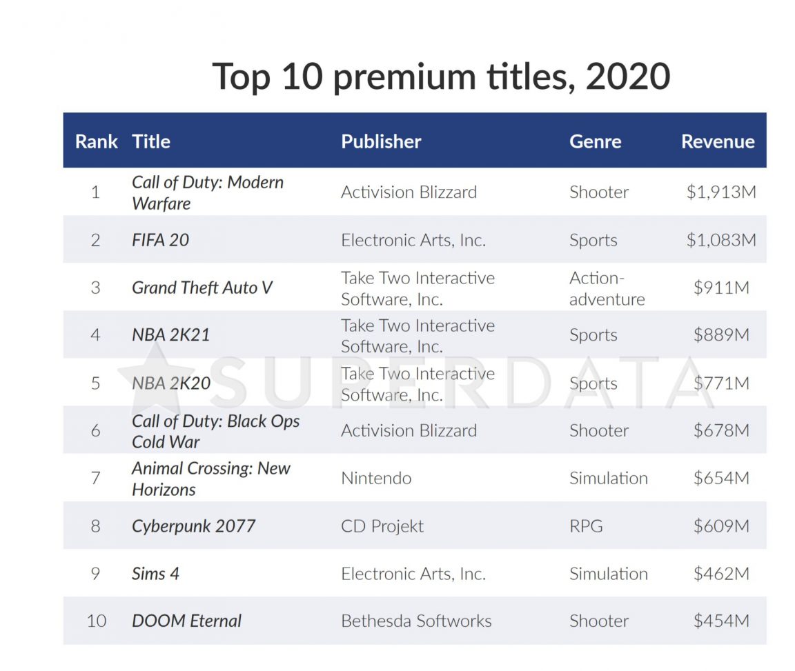 pengeoverførsel Modtagelig for Bemærk SuperData: Digital games revenue grew 12% in 2020, Cyberpunk 2077 made  $609M | VG247