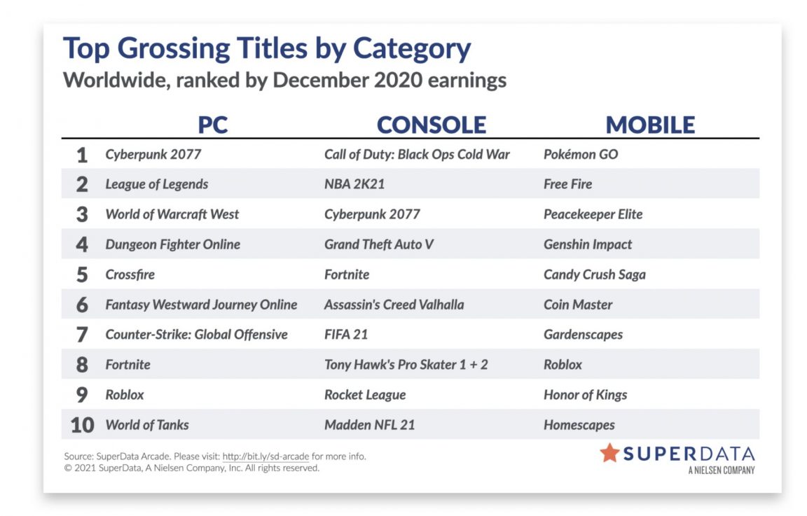 Cyberpunk 2077 release contributed to digital sales record in December   SuperData - 7