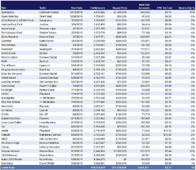 Document reveals how much Epic paid for each free game on its store up to  Sep 2019