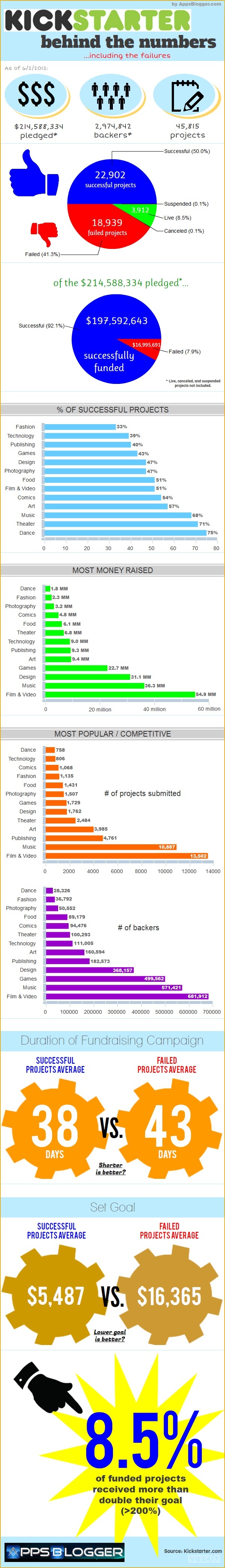 Report More than half of gaming Kickstarters fail VG247