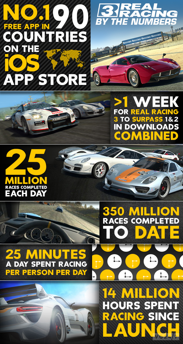 Real Racing 3 players have competed in 350 million races to-date | VG247