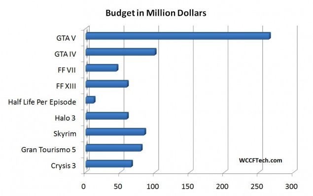 GTA 5 most expensive game in history, cost £170 million to make ...