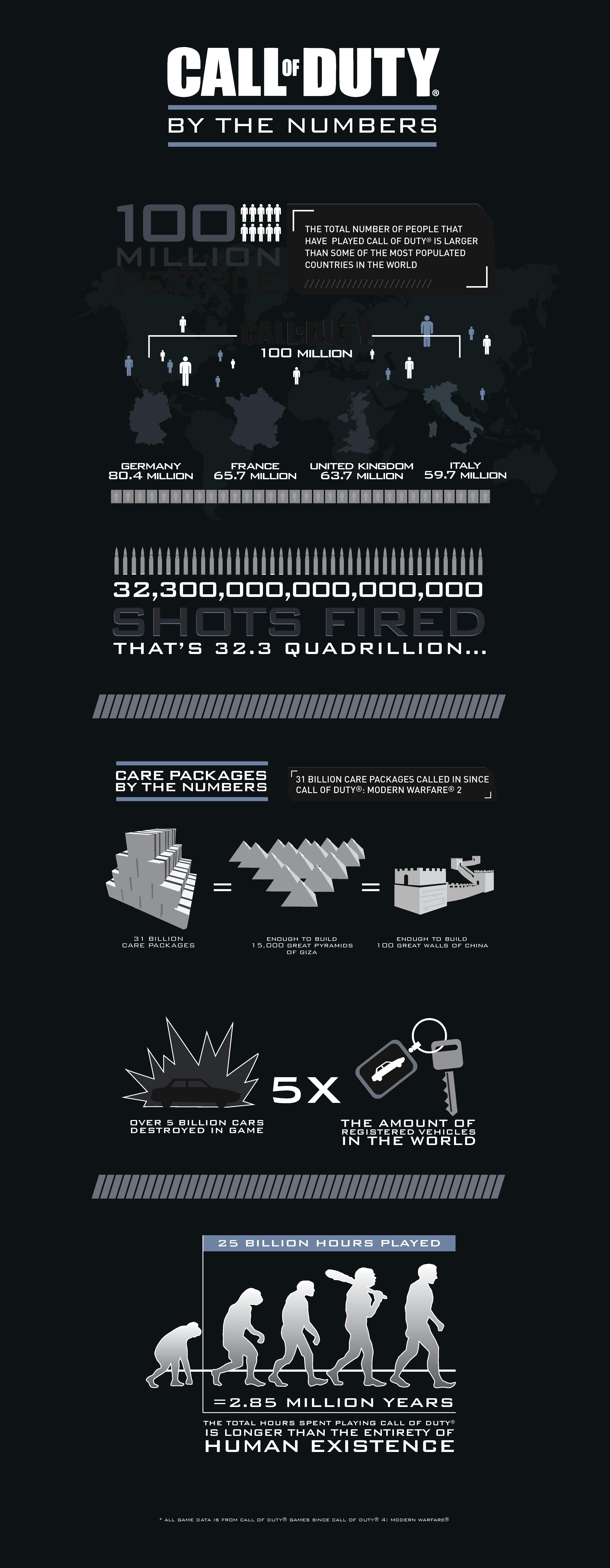 Good Cod Stats 32.3 quadrillion bullets fired and more weird Call of Duty stats | VG247