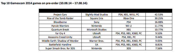 Amazon gamescom preorders