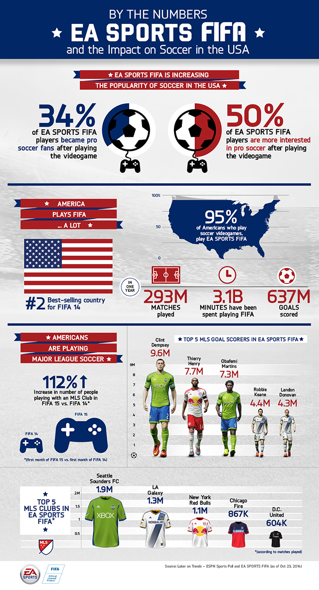 fifa makes americans love footie