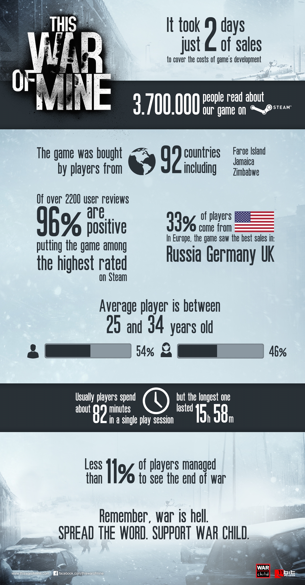 this war of mine infographic