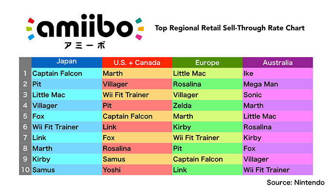 amiibo character sales chart 2