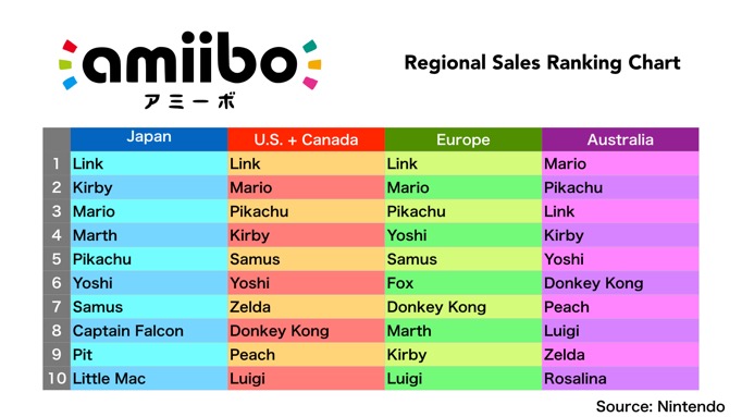 amiibo character sales chart