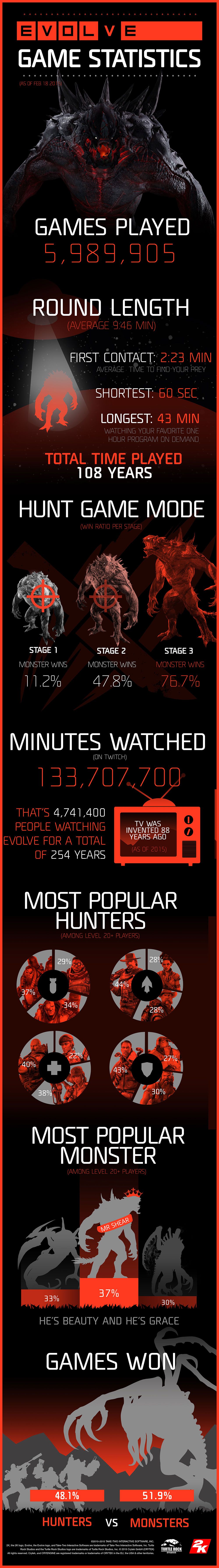 evolve_week_one_stats