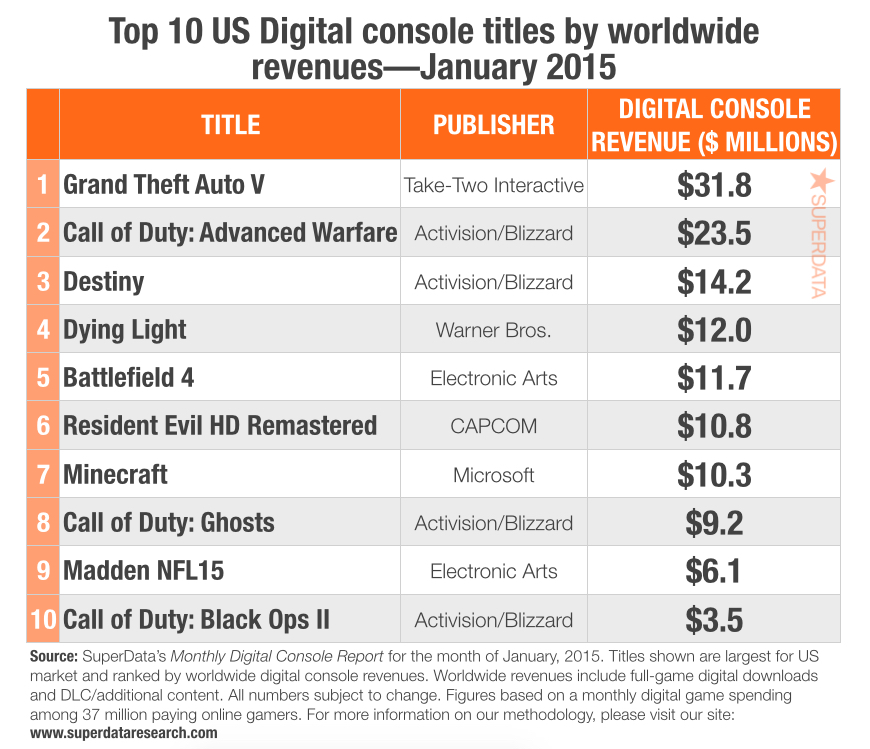gta5_digital_revenue_superdata
