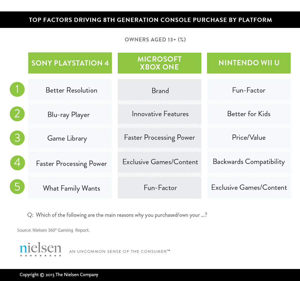 nielsen_console_purchase_factors