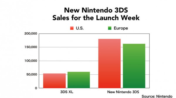 nintendo chart new 3ds