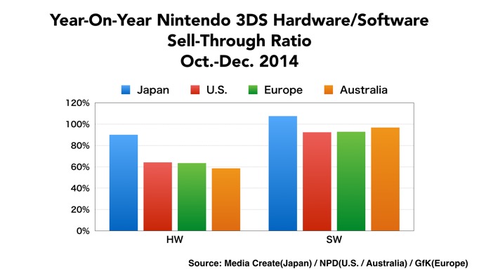 nintendo charts 3ds 2
