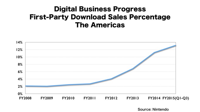 nintendo download digital americas chart
