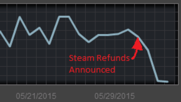 steam refunds graph
