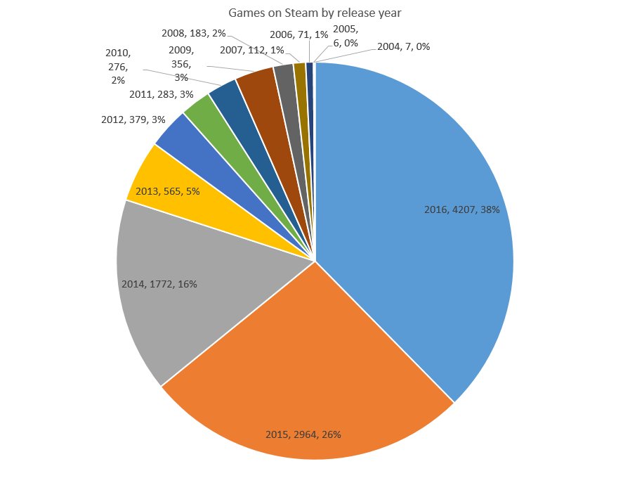 Steam 2016 Games Releases Chart Steam Spy 1 