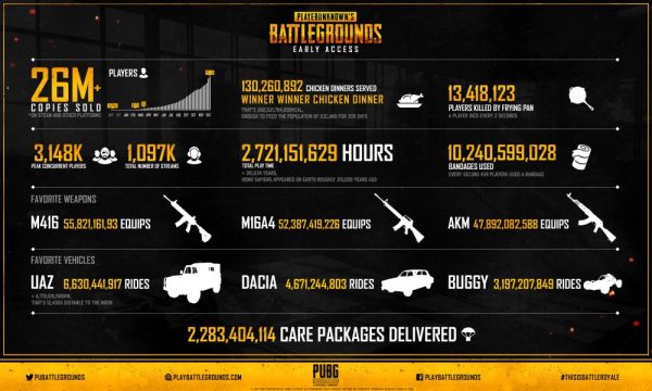  PUBG has sold over 26 million copies since hitting Early 