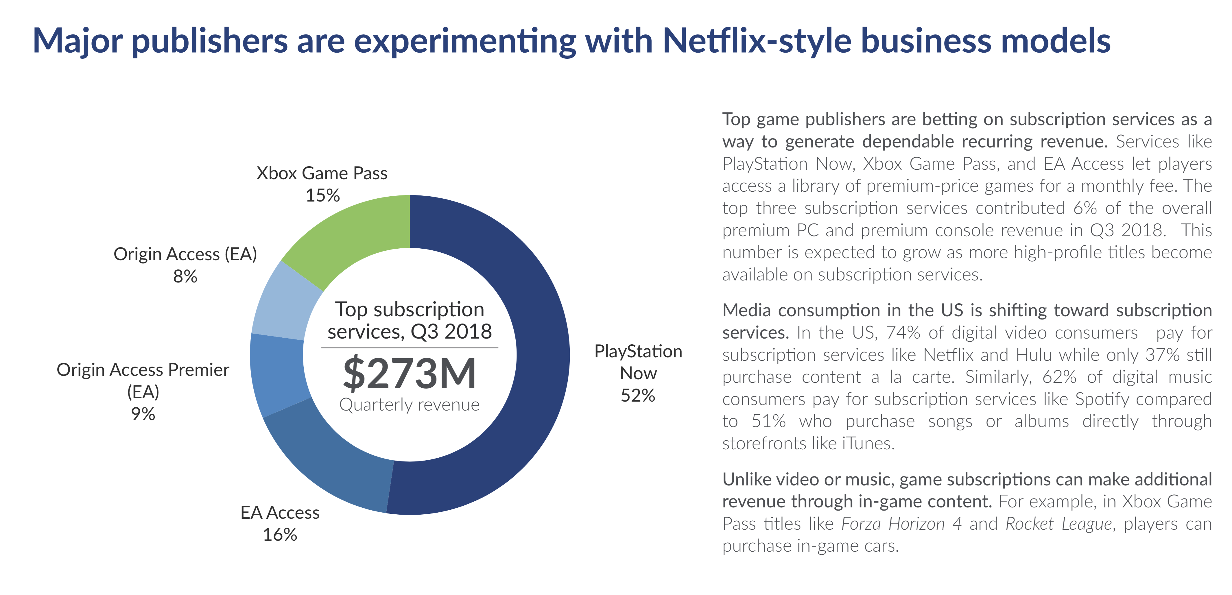 PlayStation Now leads in subscription revenue with 143 million for the