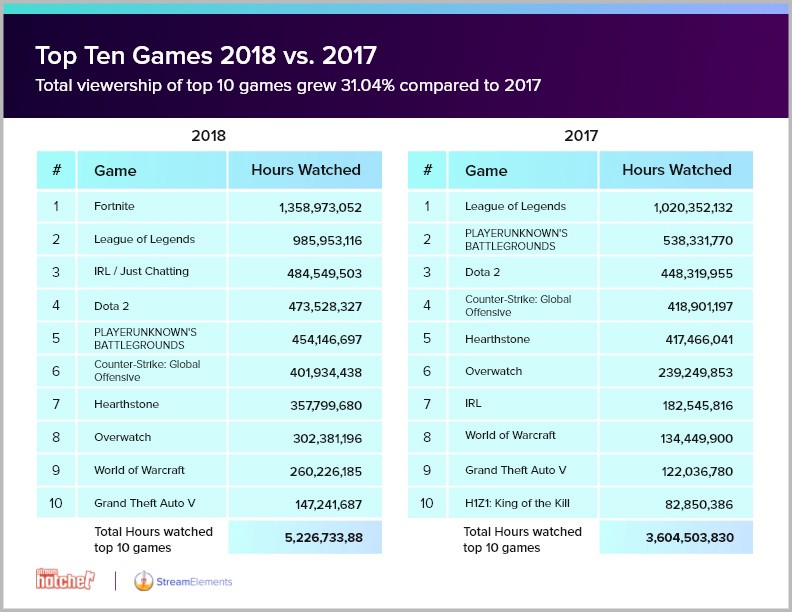 Viewers on Twitch watched over 9.36 billion hours of content last year