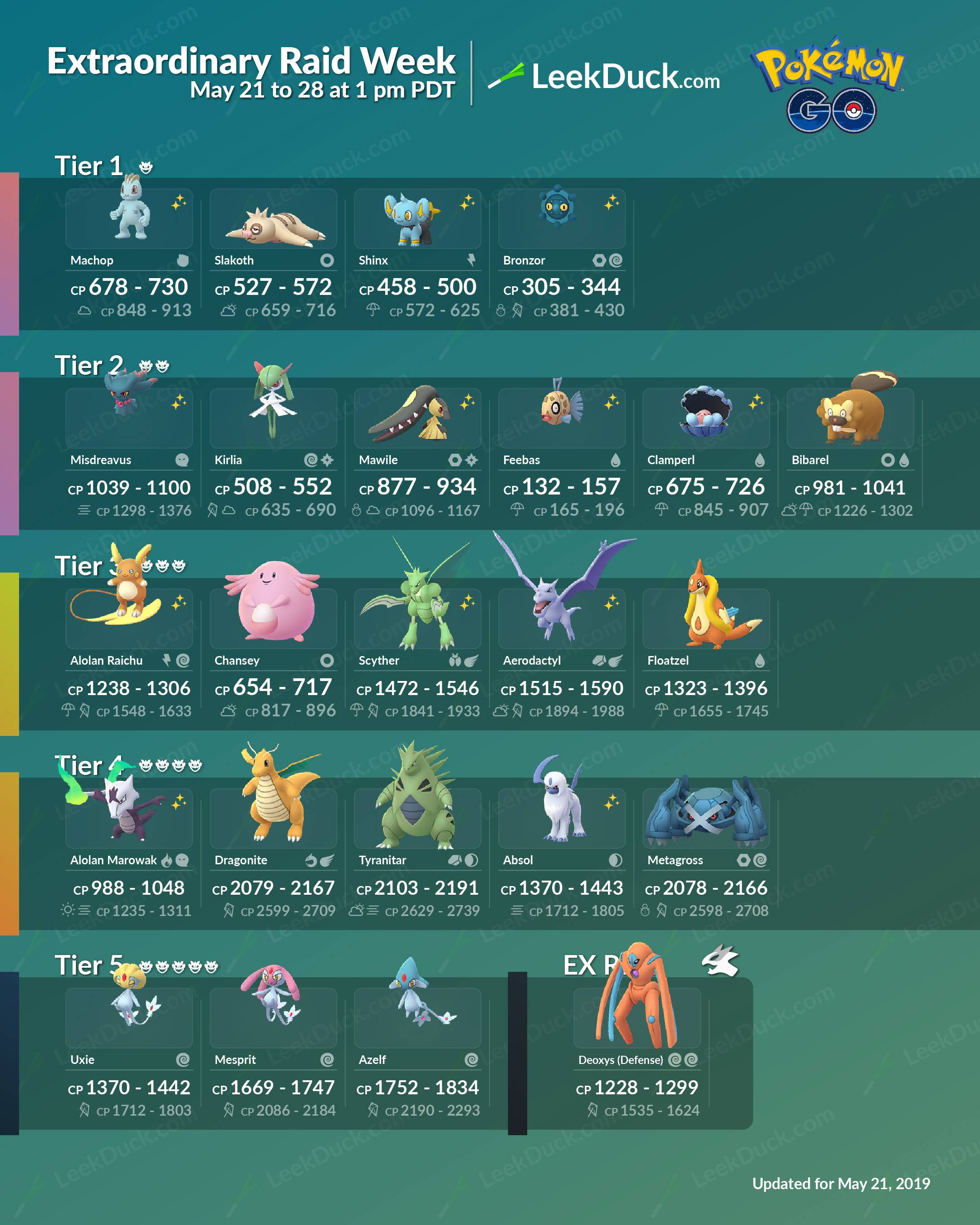 Pokemon Go Raid Bosses Current Raids Counters And More Including 