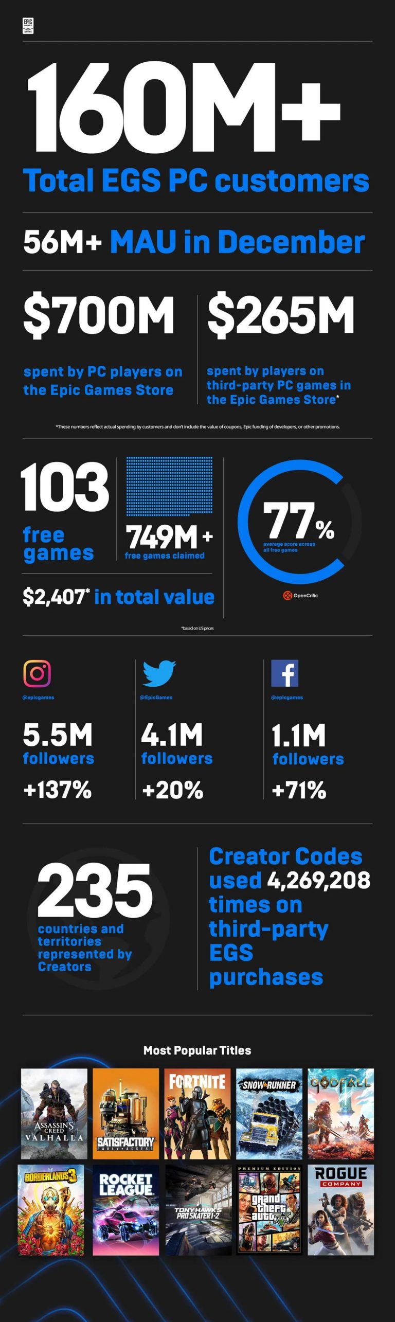 The Epic Games Store Gained Over 52 Million New Users In 2020 But