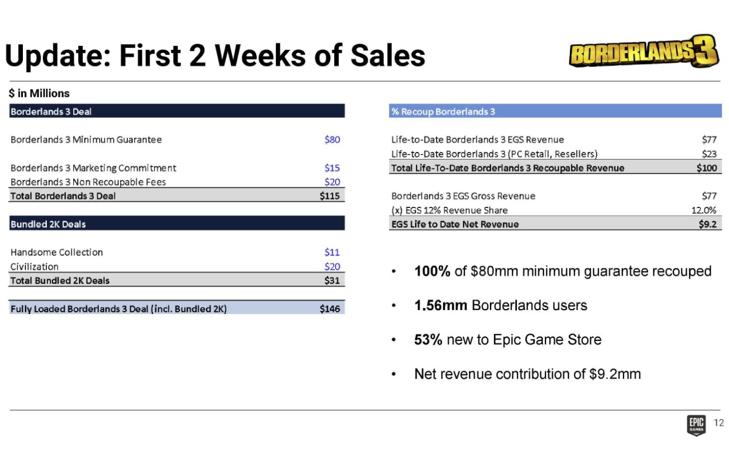 Borderlands 3 EGS exclusivity deal cost Epic $115 million, court documents reveal